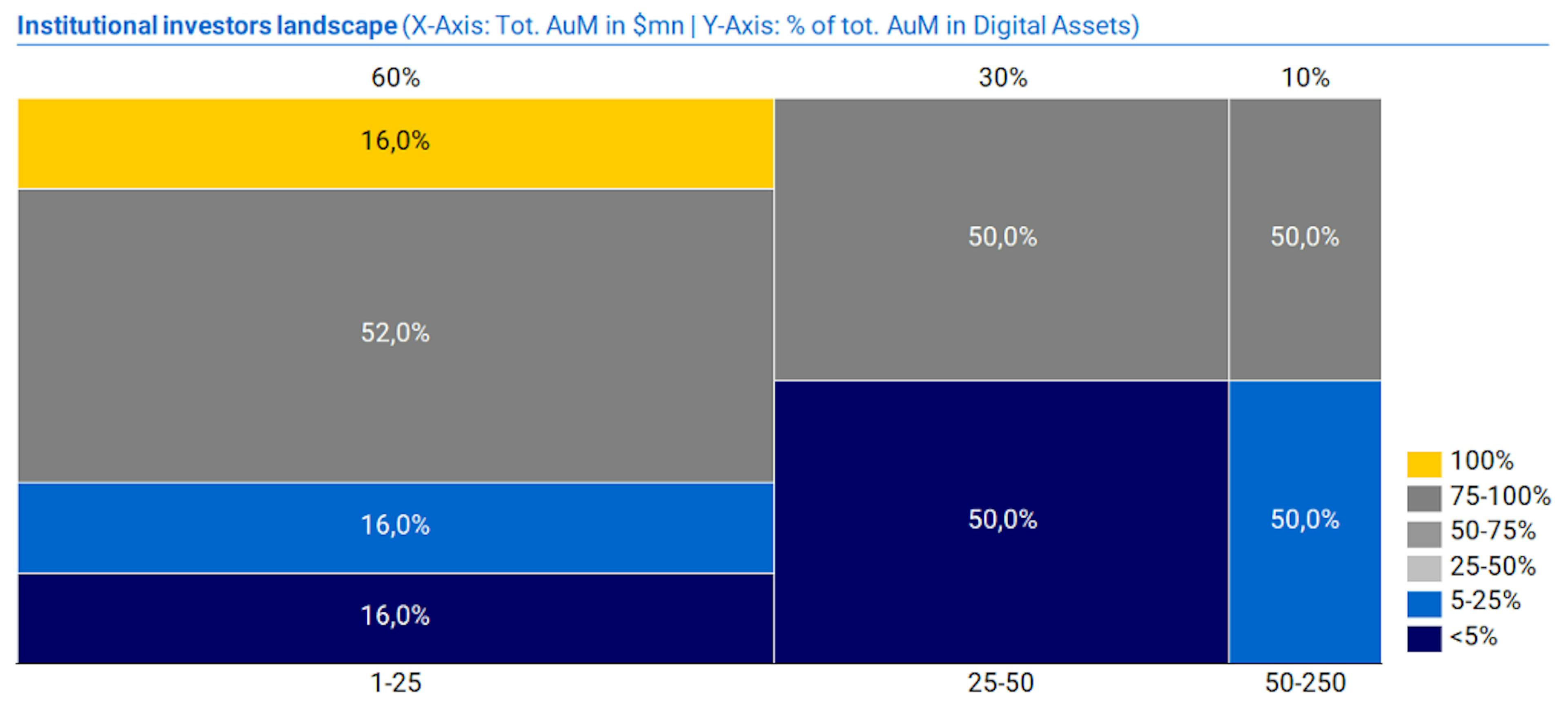 Institutional Investors and the $24trn business opportunity of “The Era of Tokenization”