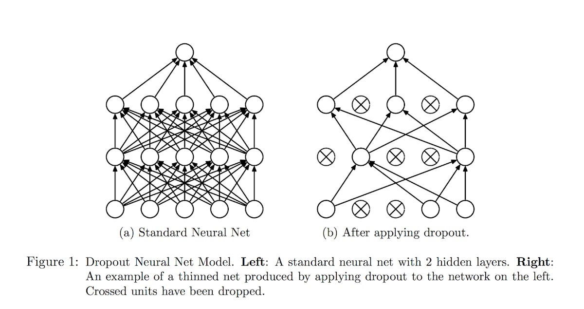 featured image - Is the Braess Paradox related to Dropout in Neural Nets ?