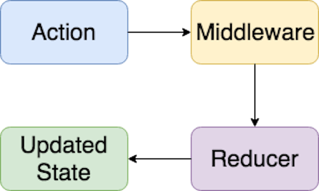 featured image - Building a Redux-like State Manager for React