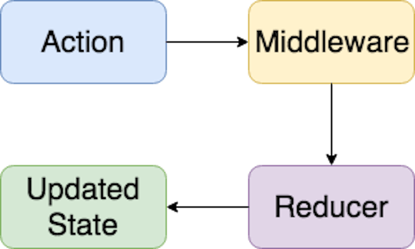 /building-a-redux-like-state-manager-for-react-cd75cc2853b3 feature image