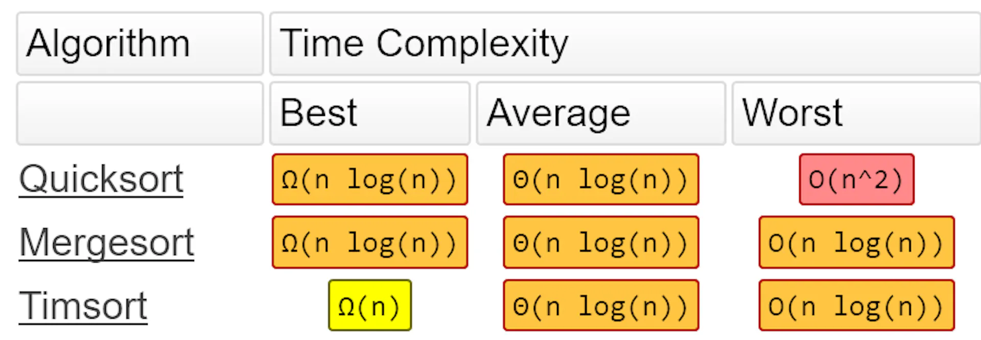 Timsort — the fastest sorting algorithm you’ve never heard of | HackerNoon