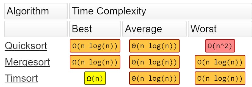 Timsort — the fastest sorting algorithm you’ve never heard of | HackerNoon
