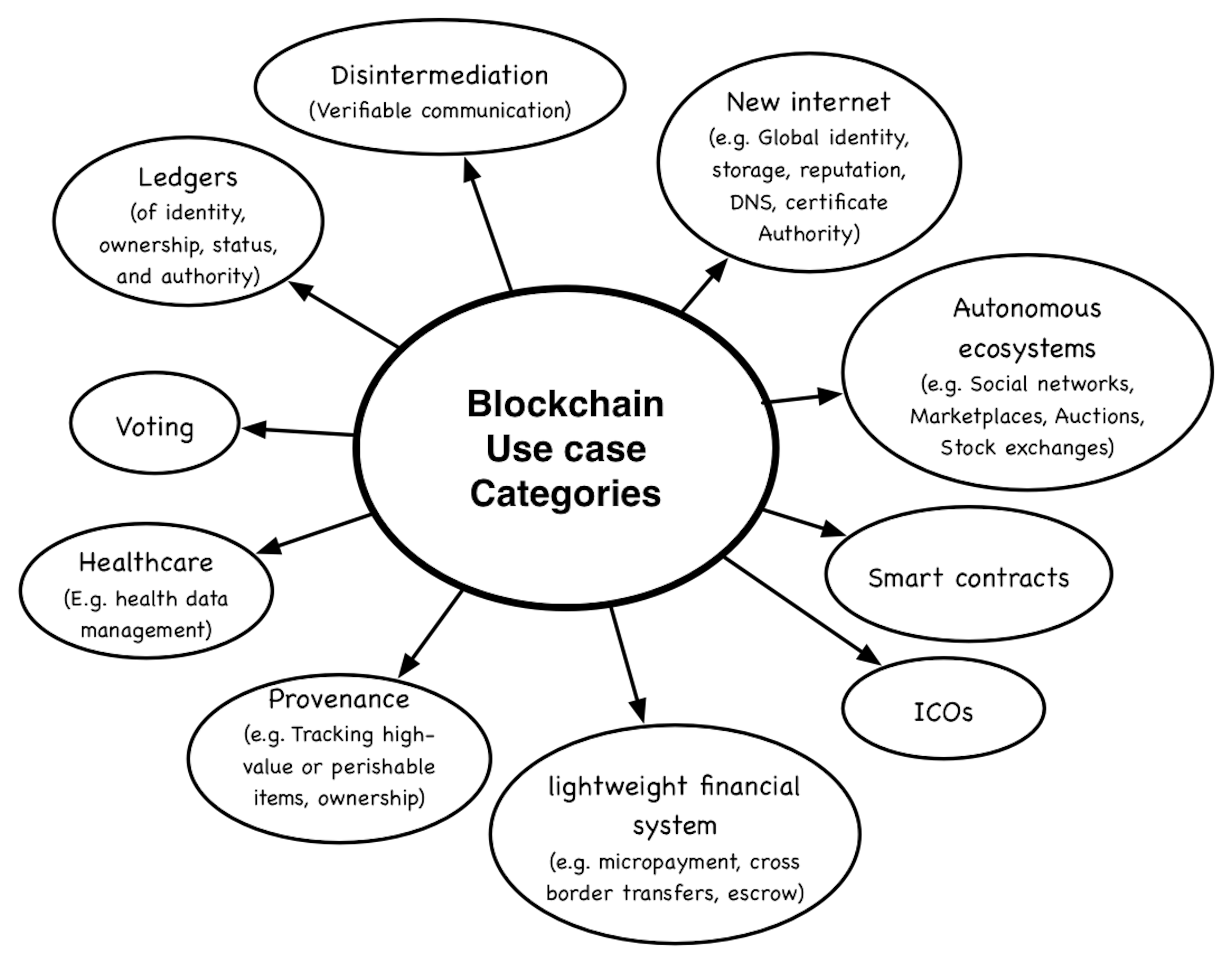 featured image - Blockchain Future: Separating Feasibilites, Hopes, and Moonshots