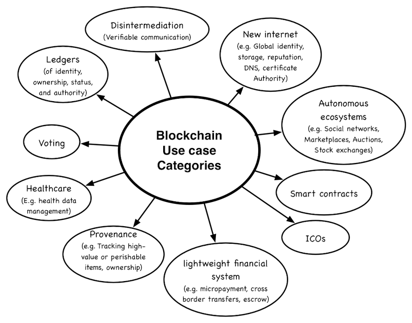 /forecasting-the-future-of-blockchain-fefe0b521e3d feature image