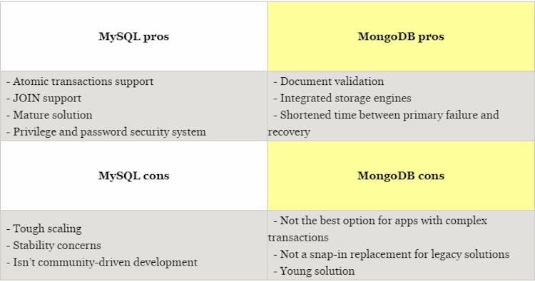 MongoDB vs MySQL Comparison: Which Database is Better? | HackerNoon