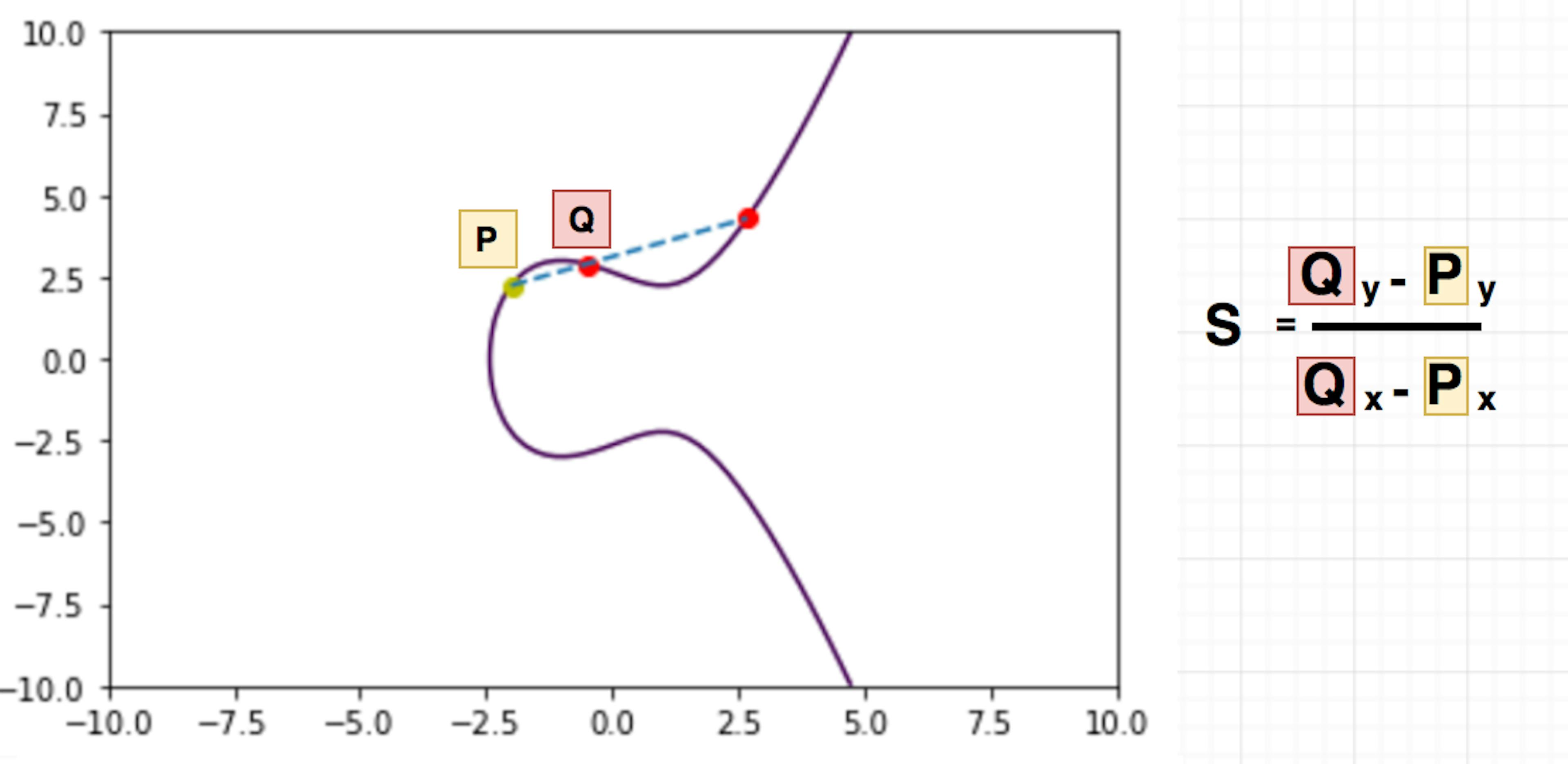 featured image - Elliptic Curve Crypto , Addition