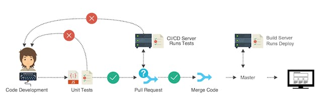 /ci-cd-continuous-integration-tools-delivery-react-web-travis-github-example-tutorial-javascript-vue-db8afe9f9a81 feature image