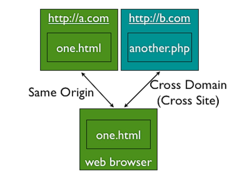 featured image - A Practical solution for CORS (Cross-Origin Resource Sharing) issues in IONIC 3 and Cordova