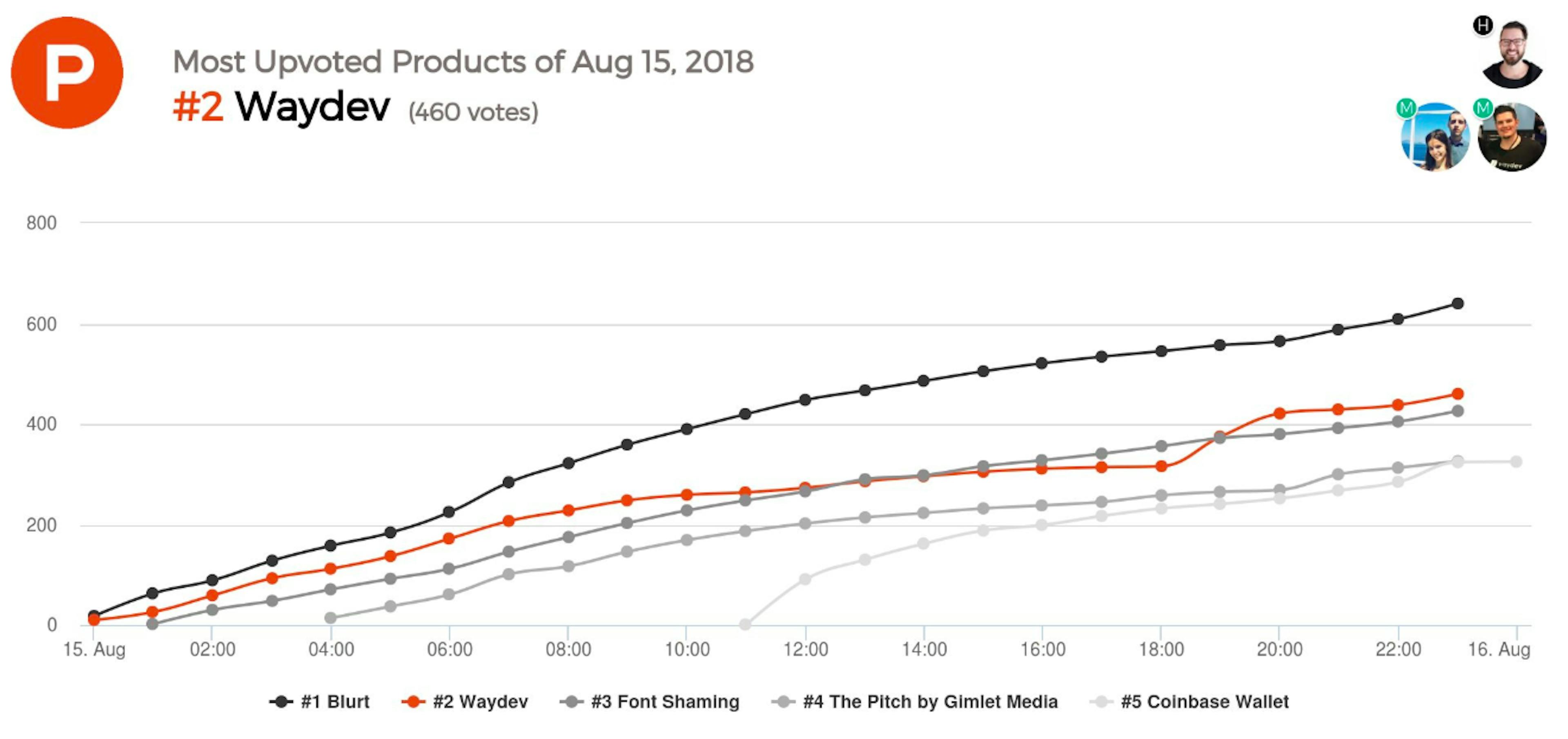 featured image - How to get in TOP #5 products on Product Hunt and get in their newsletter