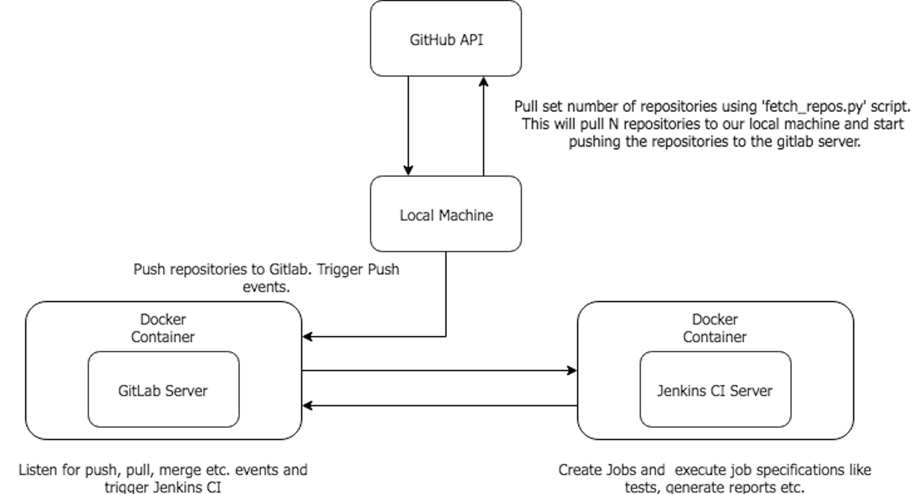 featured image - DevOps: Setting up GitLab + Jenkins CI with Docker