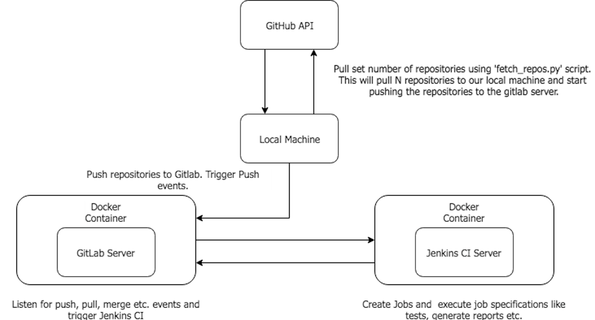 featured image - DevOps: Setting up GitLab + Jenkins CI with Docker