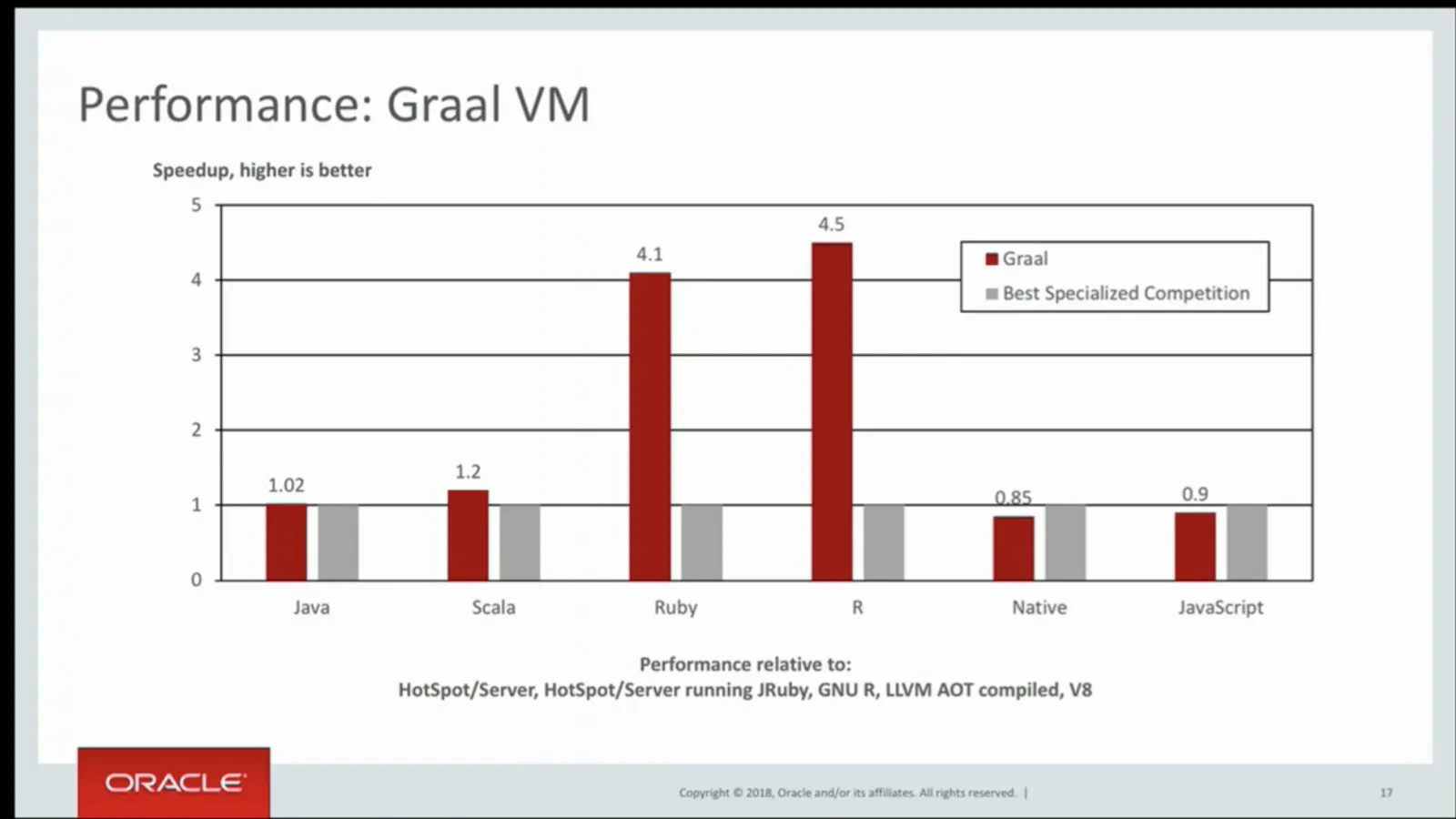 Why the Java community should embrace GraalVM | HackerNoon