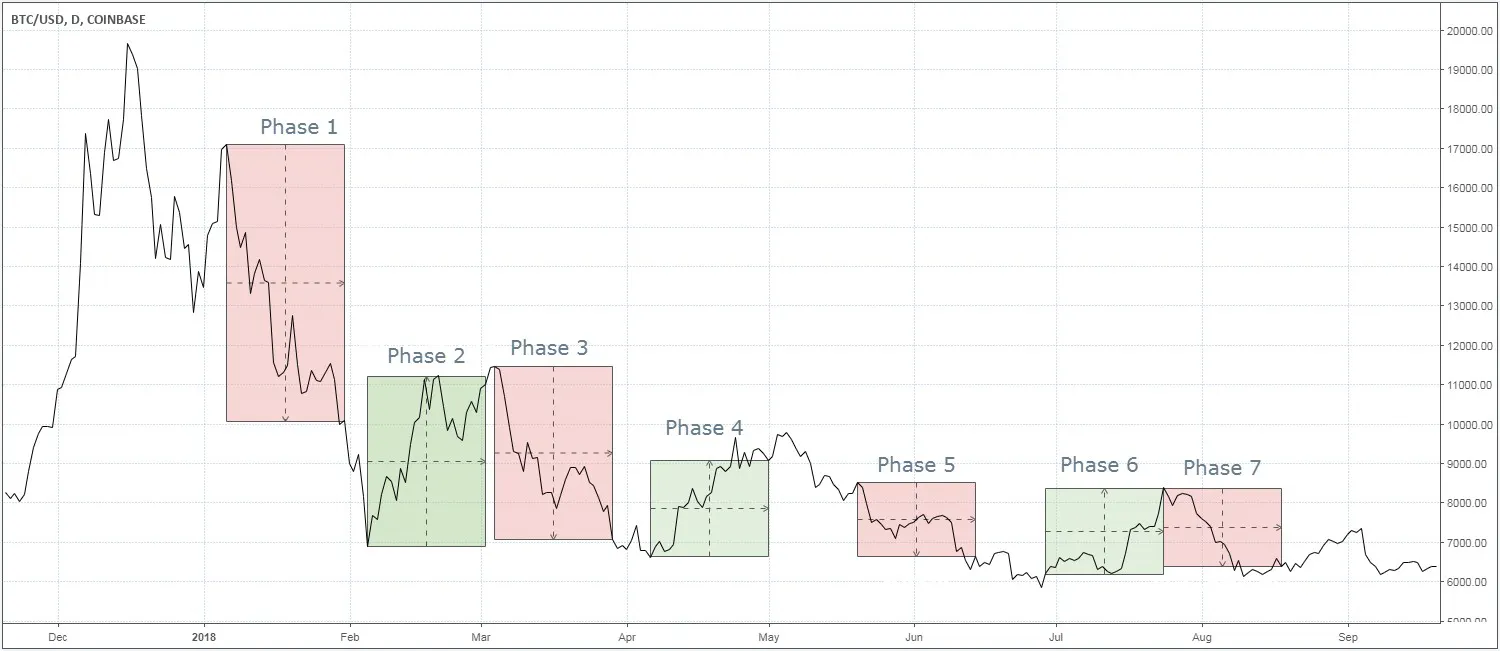 Cryptoasset Correlation Analysis: 2018 Data and Historical Trends |  HackerNoon