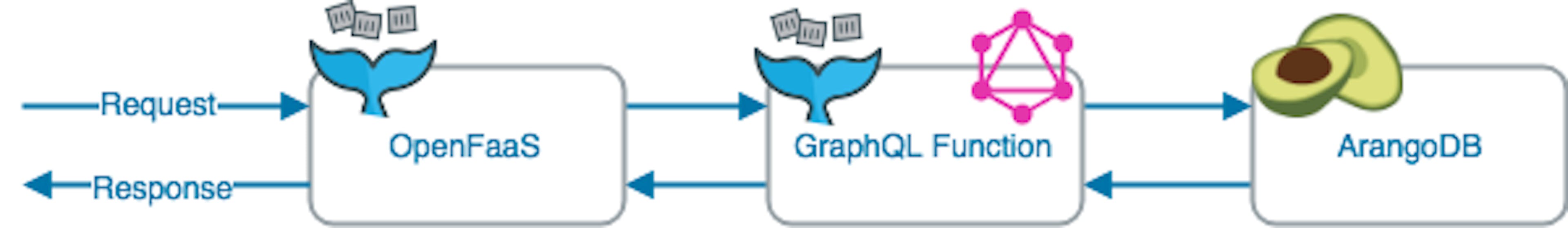 A Serverless GraphQL Blog in 60 Seconds with OpenFaaS