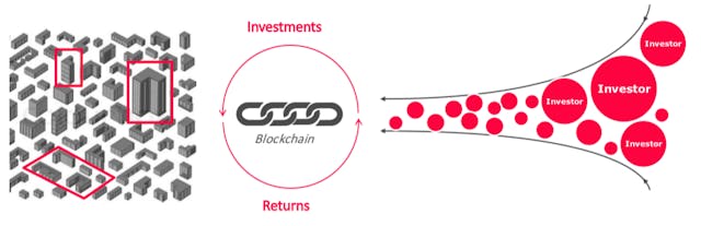 /commercial-real-estate-cre-tokenization-what-you-need-to-know-1c13f3d1977d feature image