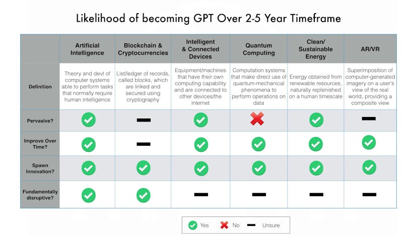 /ai-blockchain-ar-vr-etc-which-one-is-a-general-purpose-technology-9b5510ca25e3 feature image