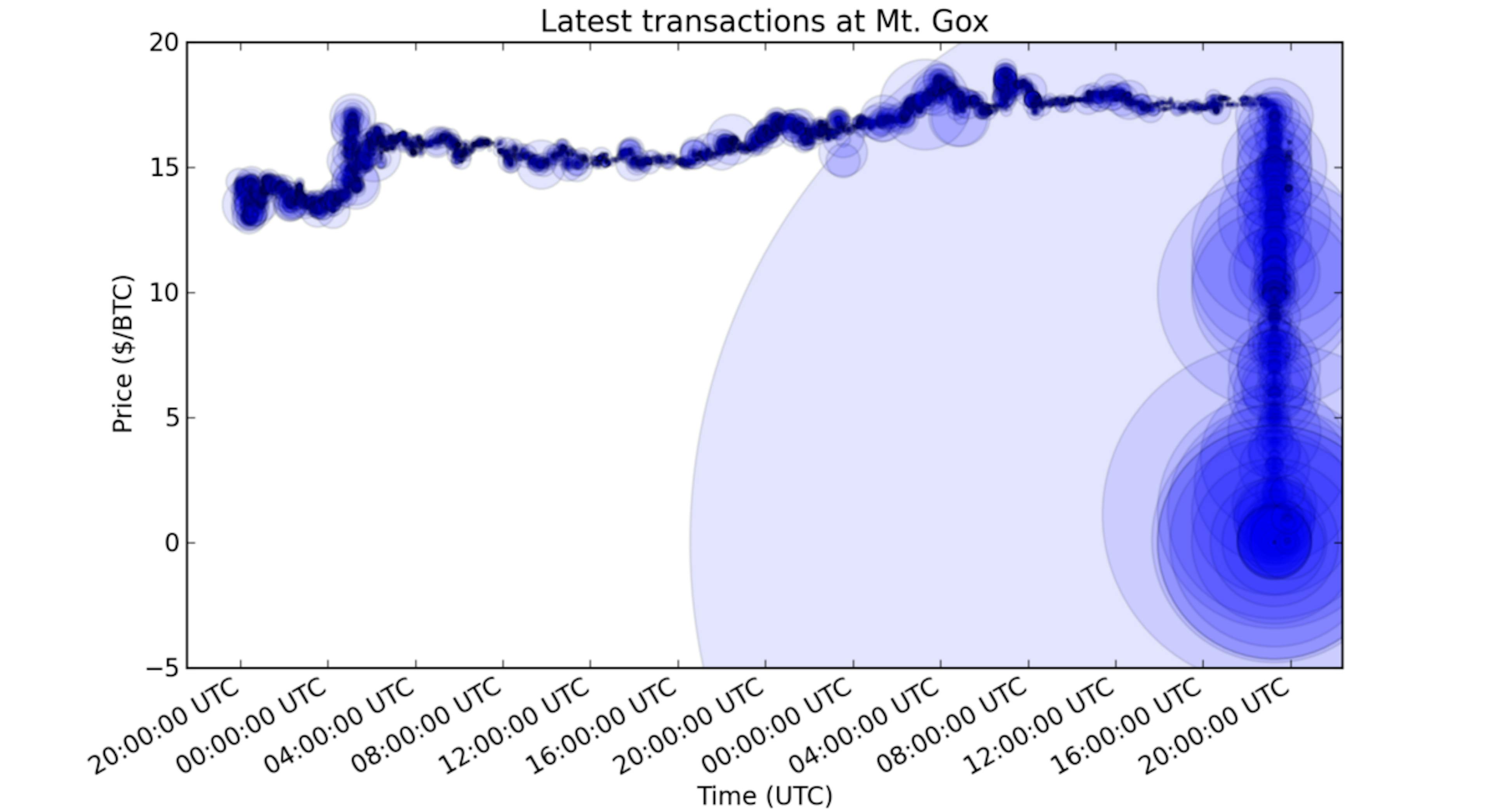 Mt Gox loses all its customers’ money