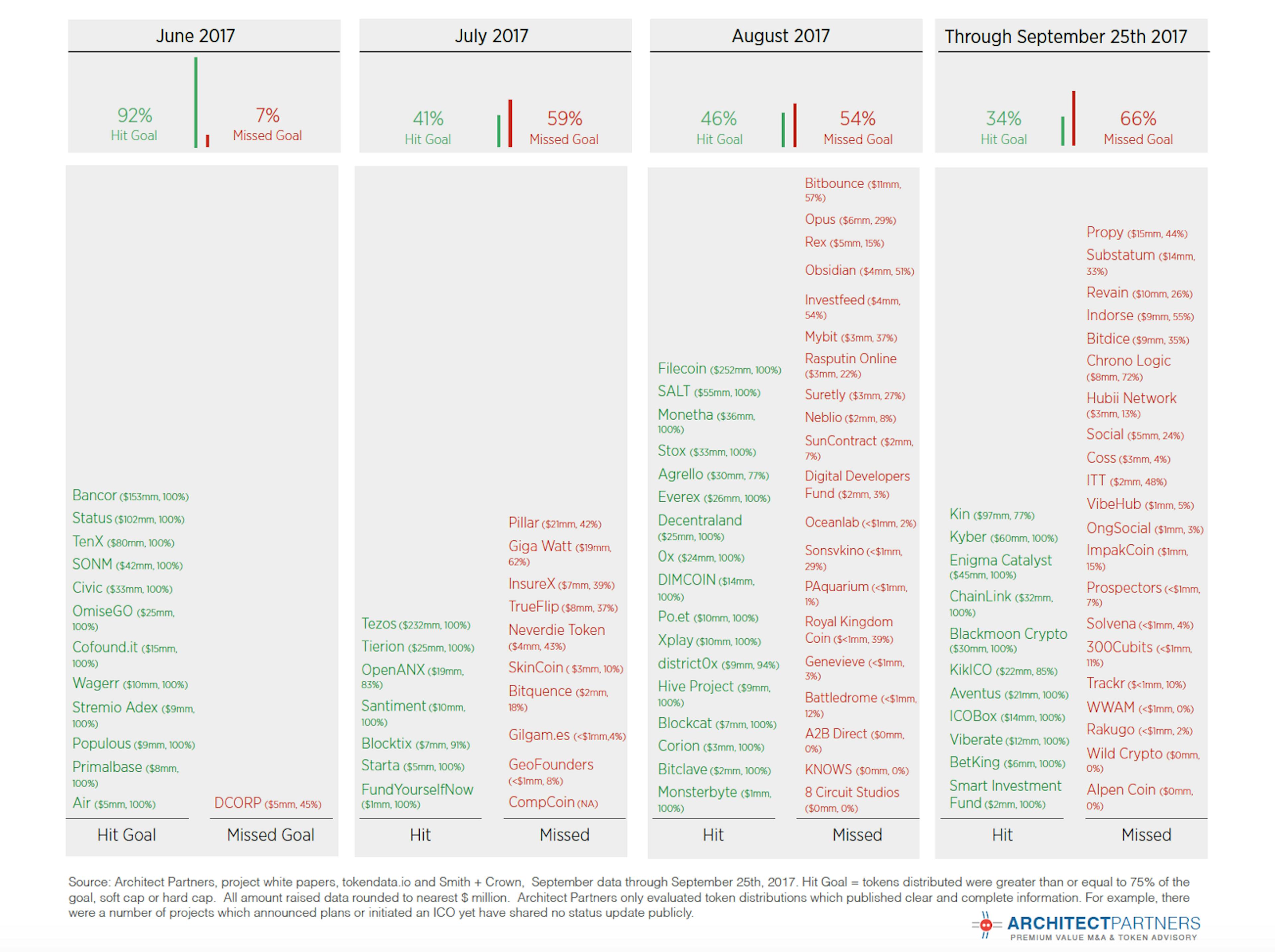 featured image - Most ICOs Fail: Tale of Two Worlds