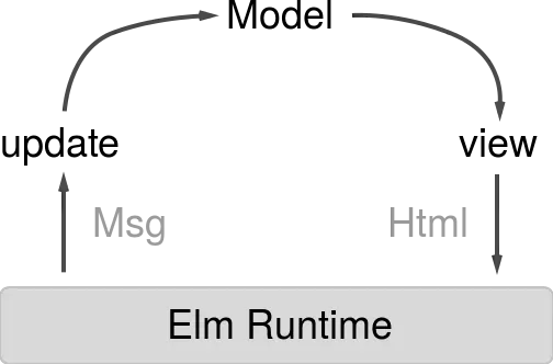 Should I Learn Elm If I Am a JavaScript Developer? | HackerNoon