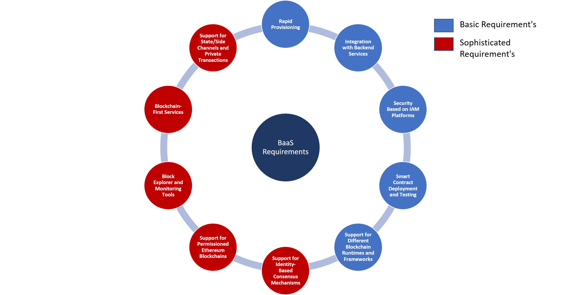 A No-BS Guide to the Blockchain as a Service Space Part I | HackerNoon