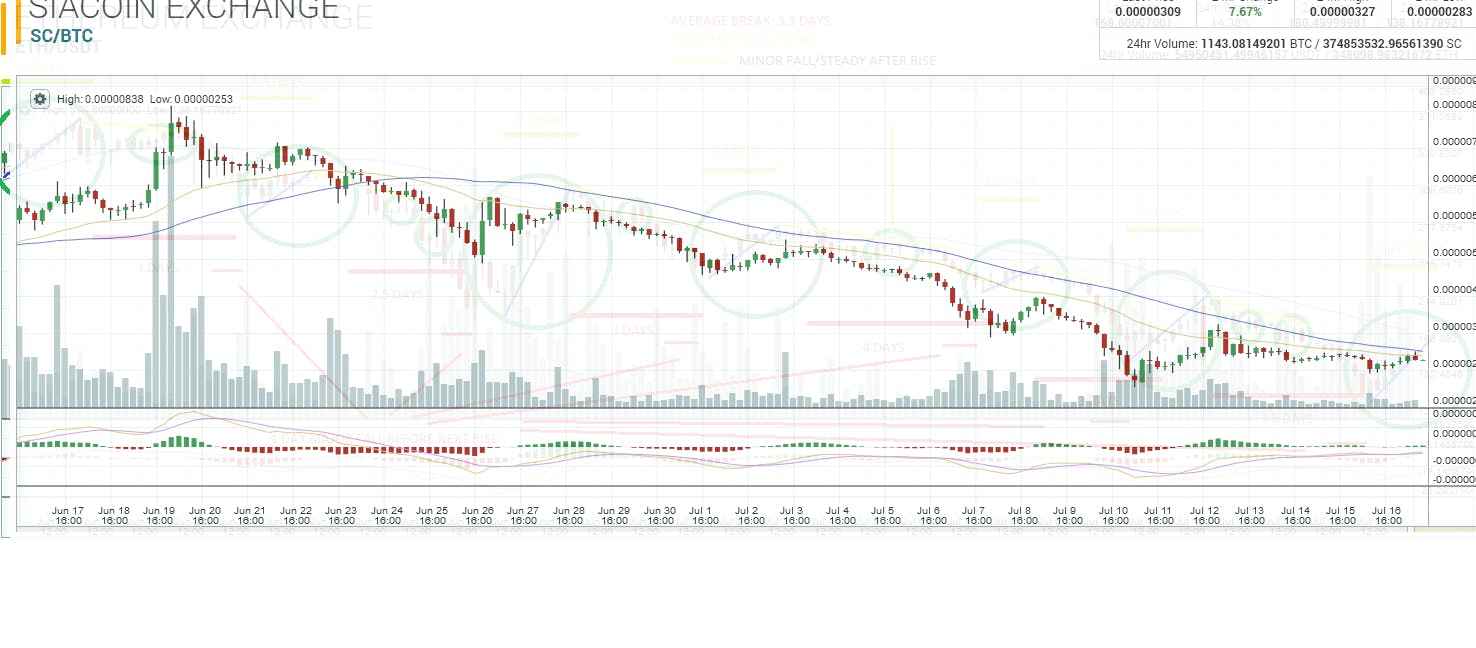 Guide to Crypto Trading Part 1: Day Trading — How to pick a Coin |  HackerNoon