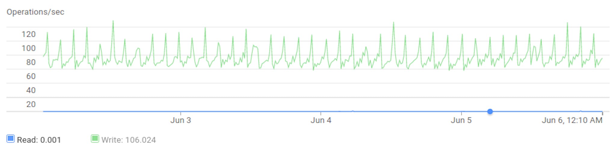 featured image - From DigitalOcean to Linode to Google Cloud Platform: the Evolution of healthchecks.io