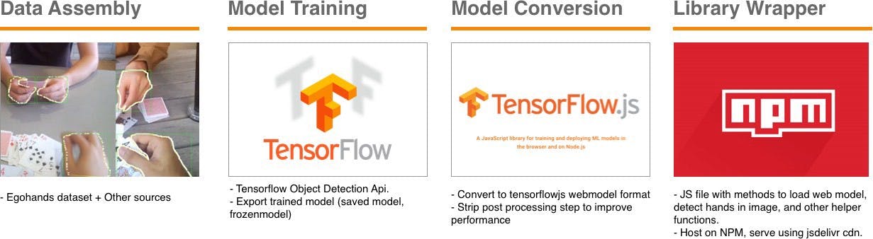 Handtrack.js: Hand Tracking Interactions in the Browser using ...