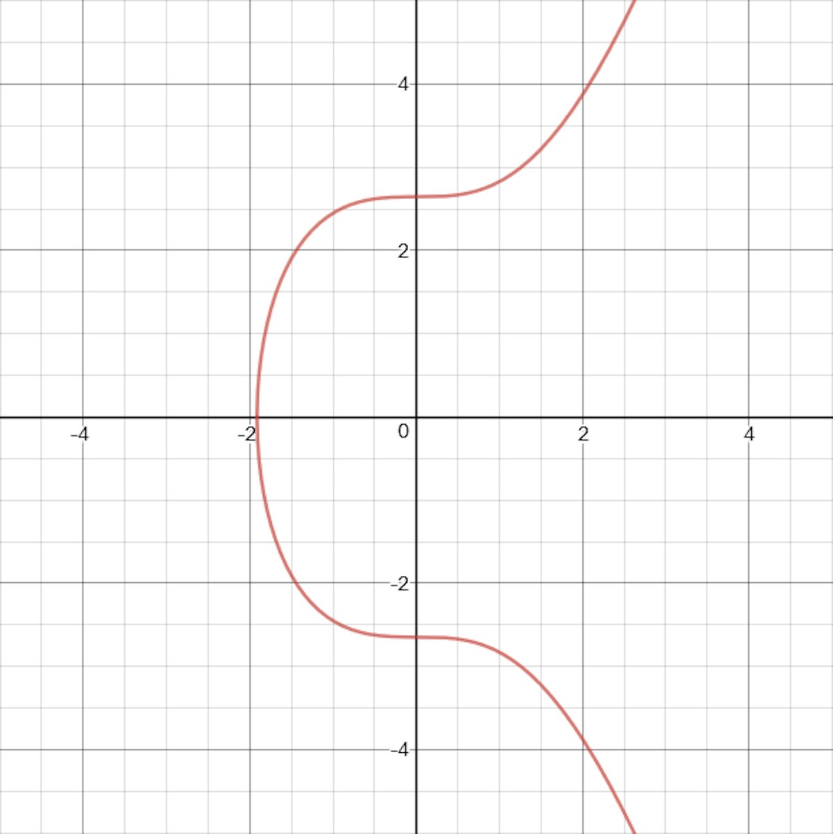 featured image - ¿Cuál es la matemática detrás de la criptografía de curva elíptica?