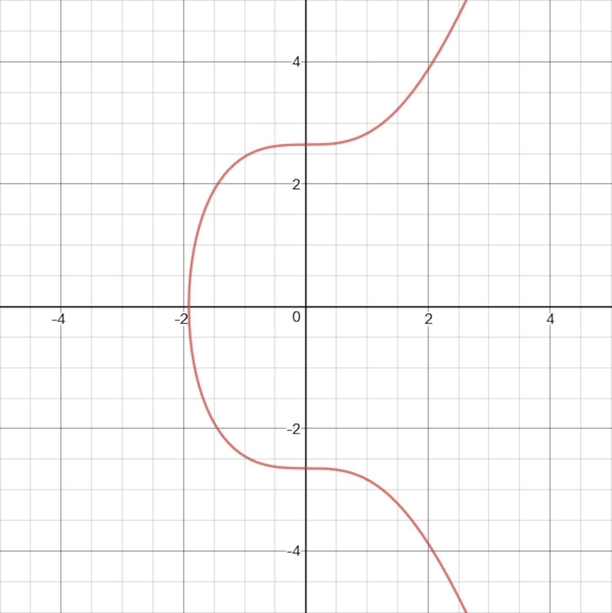 featured image - What is the math behind elliptic curve cryptography?