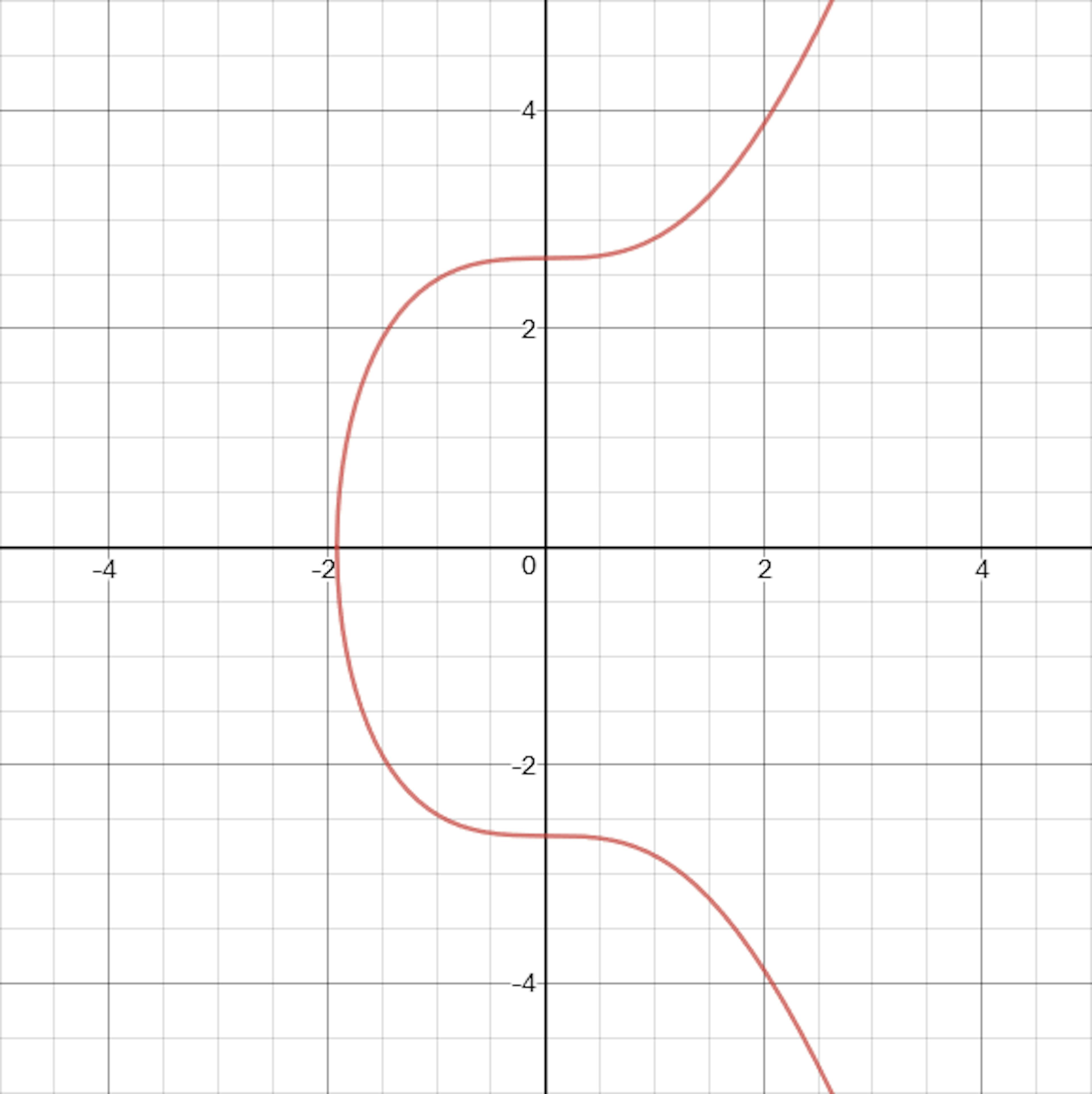 /what-is-the-math-behind-elliptic-curve-cryptography-f61b25253da3 feature image