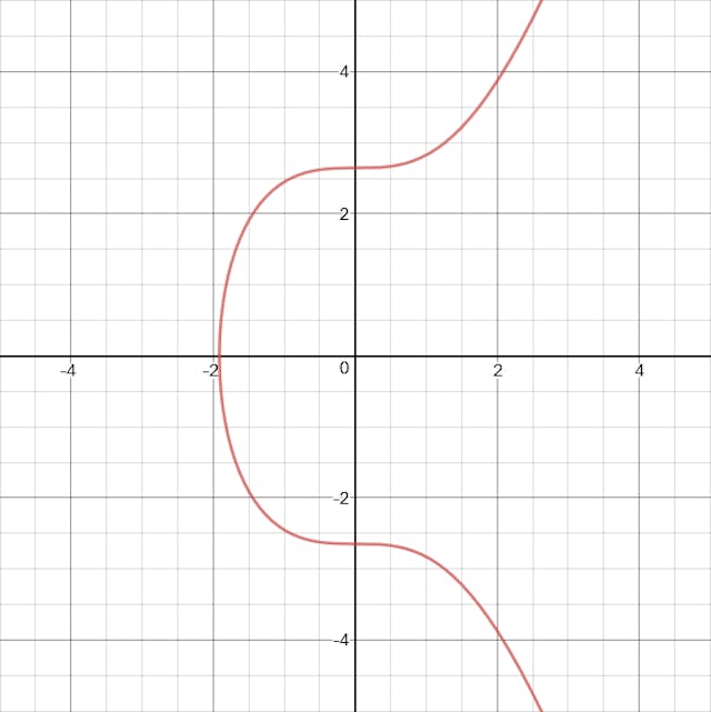 /what-is-the-math-behind-elliptic-curve-cryptography-f61b25253da3 feature image