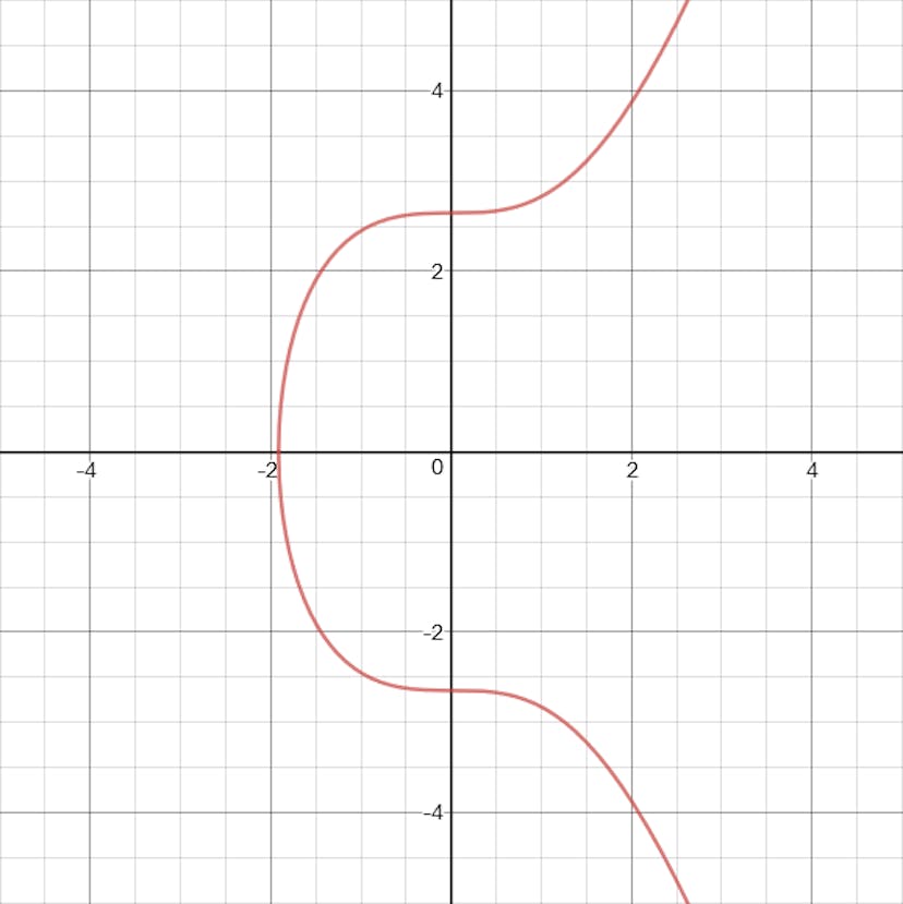 /what-is-the-math-behind-elliptic-curve-cryptography-f61b25253da3 feature image
