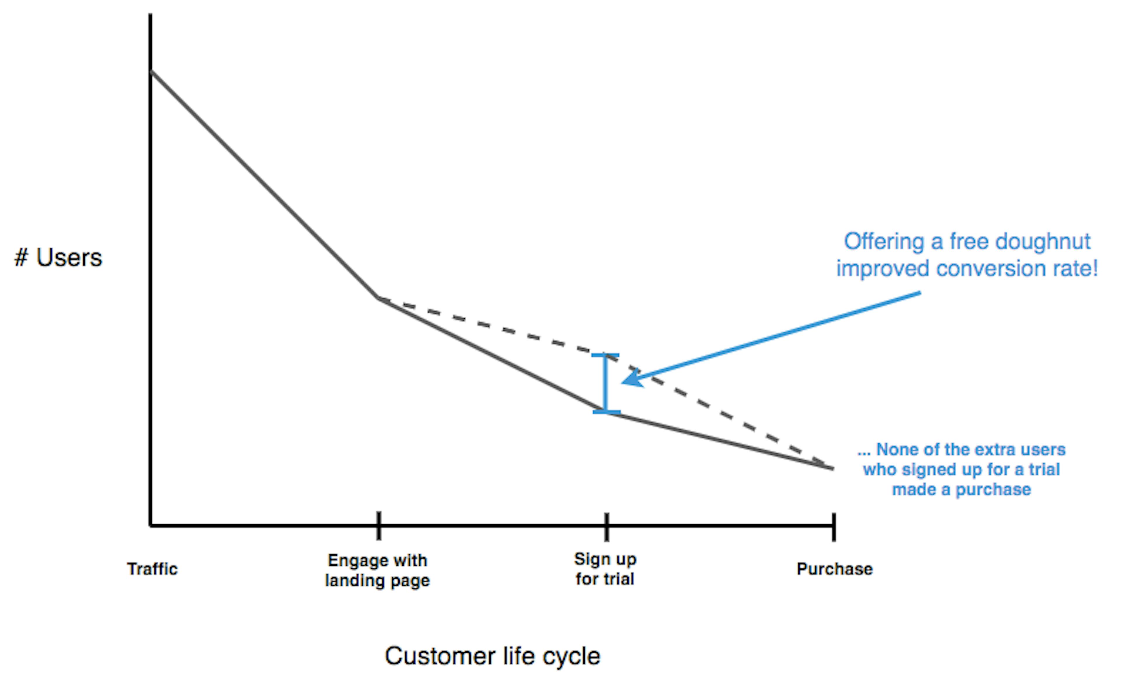 The fallacy of improving conversion rates