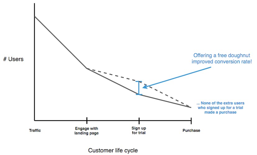 /the-fallacy-of-improving-conversion-rates-14870ae9f51a feature image