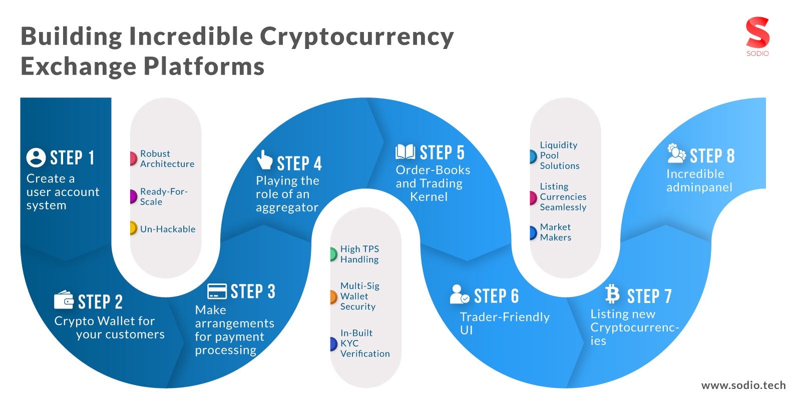 featured image - How do Cryptocurrency Exchanges Work? And What Technologies are Driving Disruption.