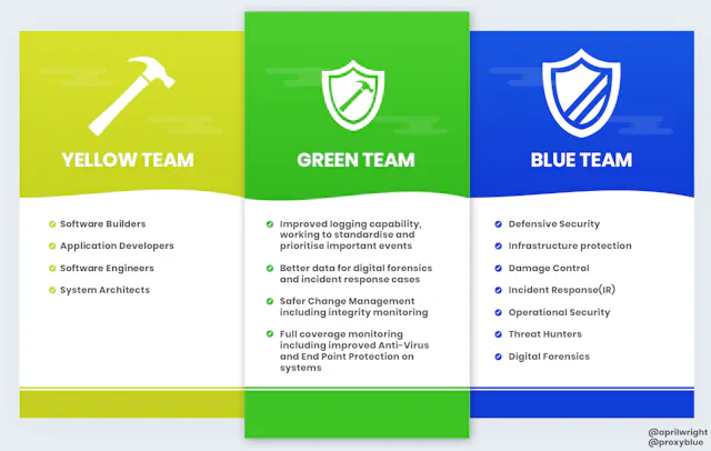 Introducing the InfoSec colour wheel — blending developers with red and ...