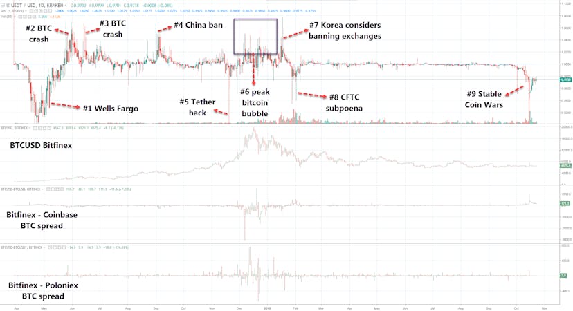 /tether-bitfinex-saga-illustrated-timeline-2d128a703f9c feature image