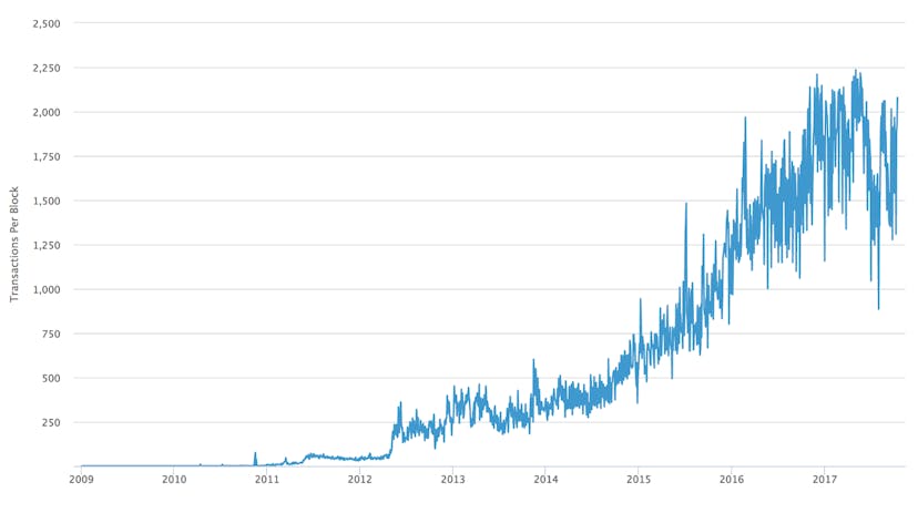 /scaling-bitcoin-no-bullshit-edition-9b6fcb668111 feature image