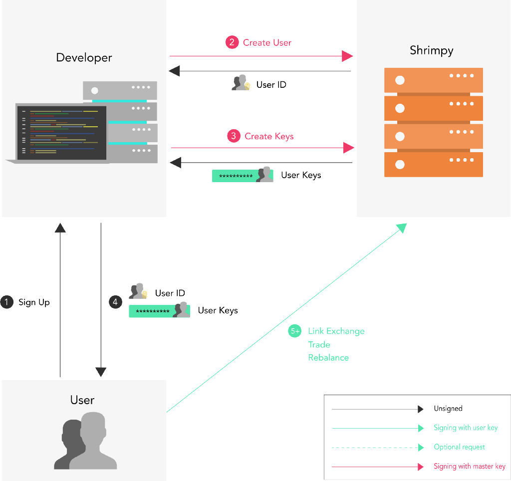 Trading Cryptocurrencies through APIs | HackerNoon