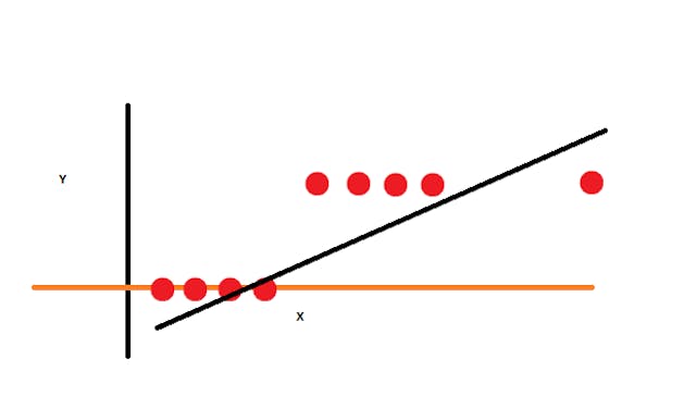 How to Classify when linear Regression Fails? | HackerNoon