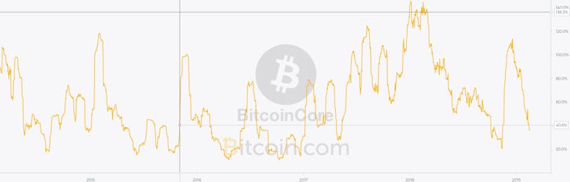 /how-automating-my-trading-is-helping-me-win-the-crypto-bear-market-434f641fb3e5 feature image