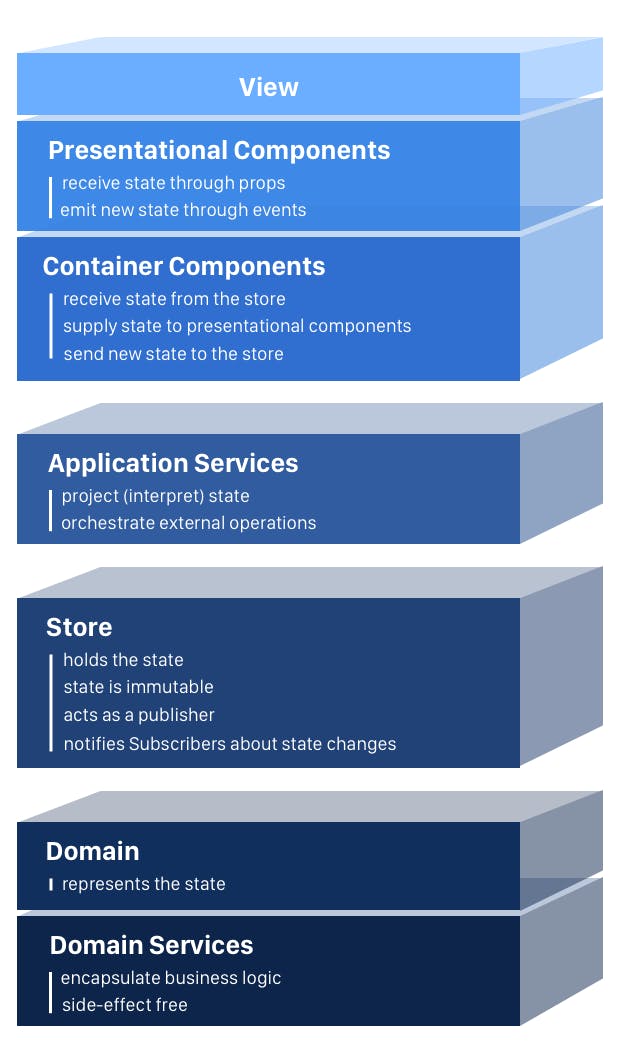 The 4 Layers of Single Page Applications You Need to Know | HackerNoon