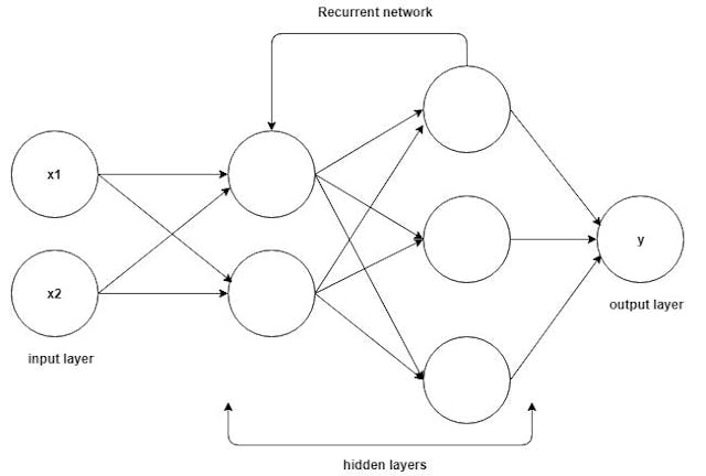 /rnn-or-recurrent-neural-network-for-noobs-a9afbb00e860 feature image