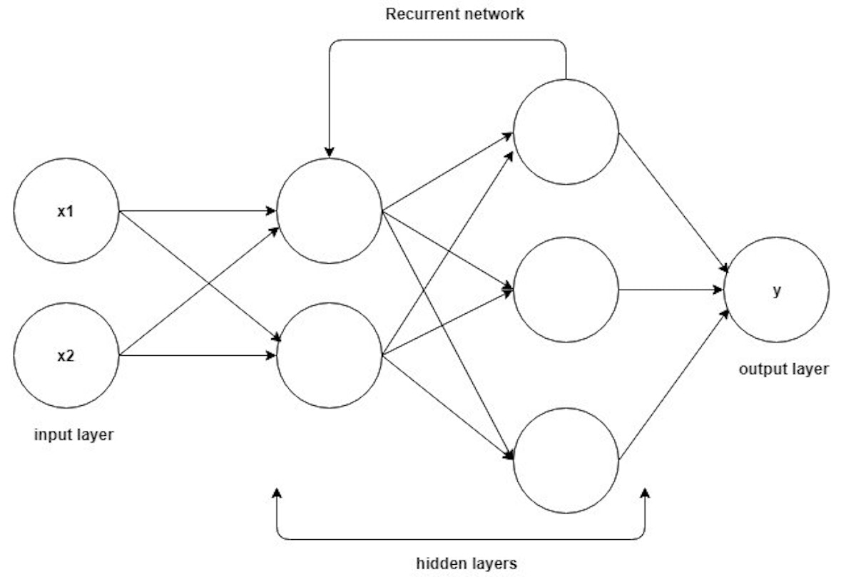 featured image - RNN or Recurrent Neural Network for Noobs