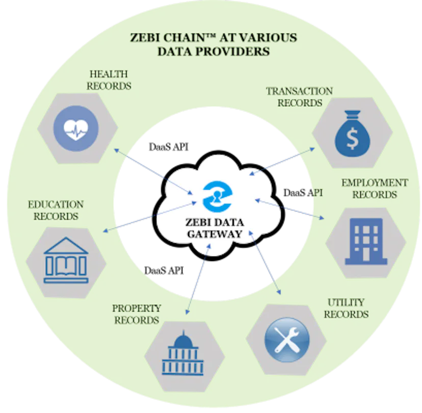 ZEBI — A new low-key high potential ICO aimed at leveraging the