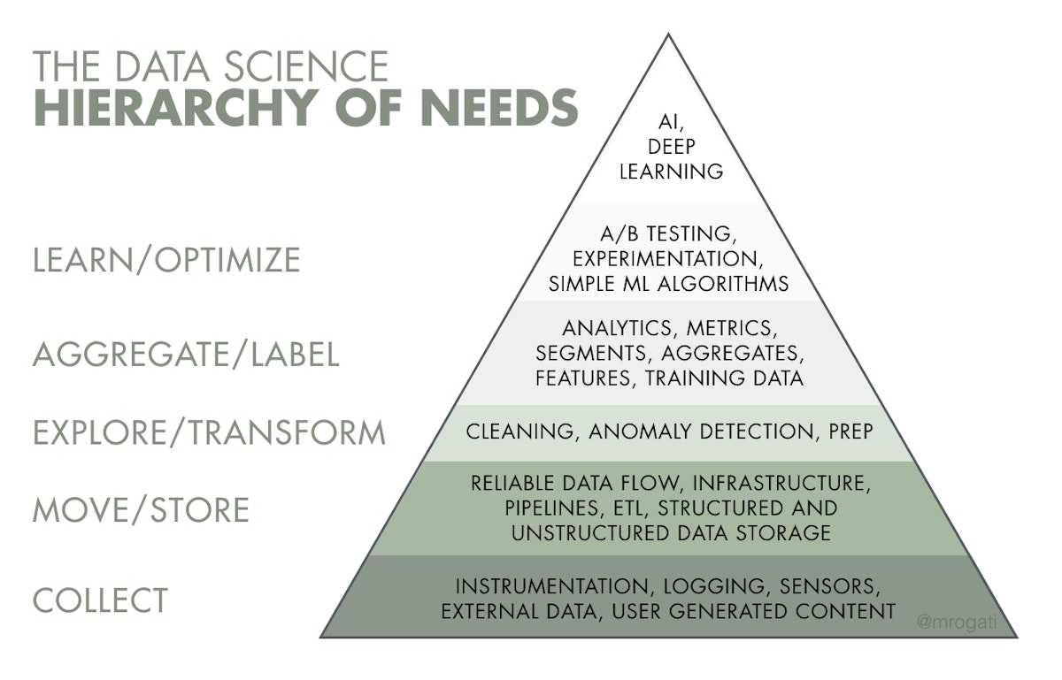 featured image - The AI Hierarchy of Needs