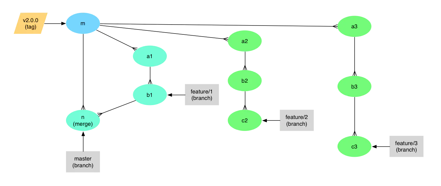 A Branching and Releasing Strategy That Fits GitHub Flow | HackerNoon