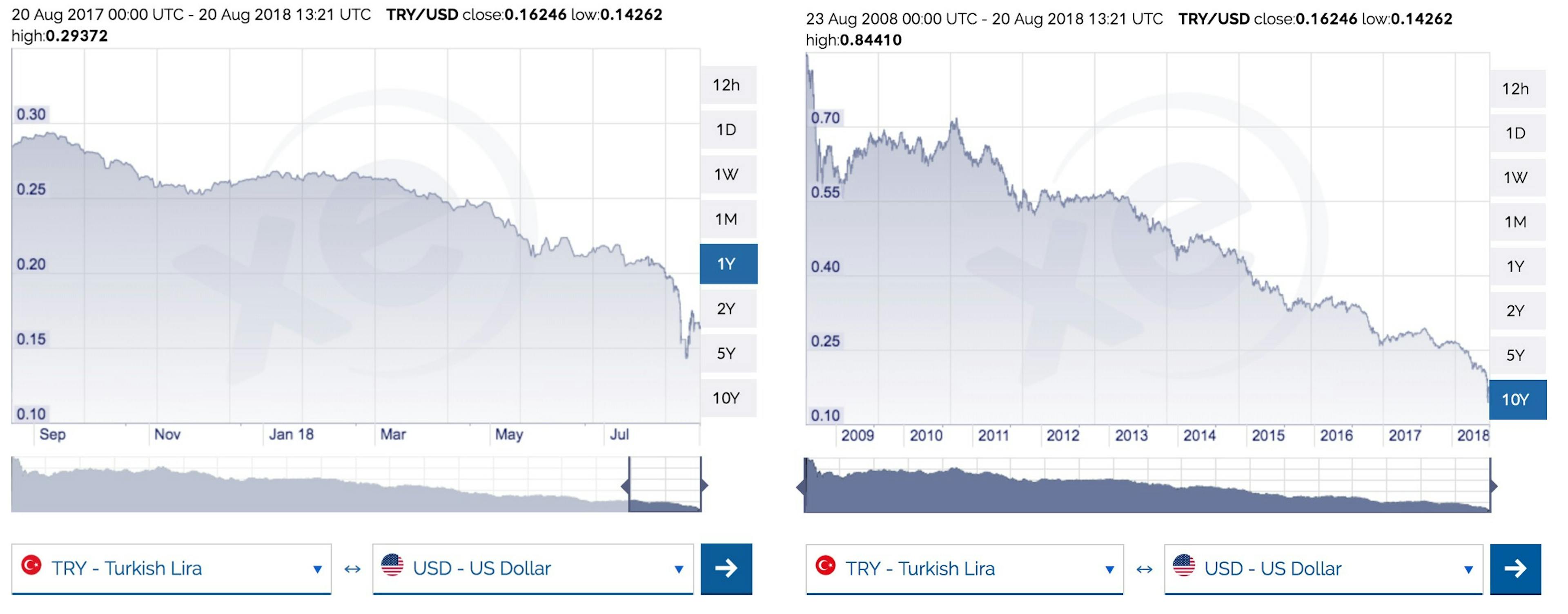 featured image - Turkey’s economic crisis can trigger the next crypto bull run