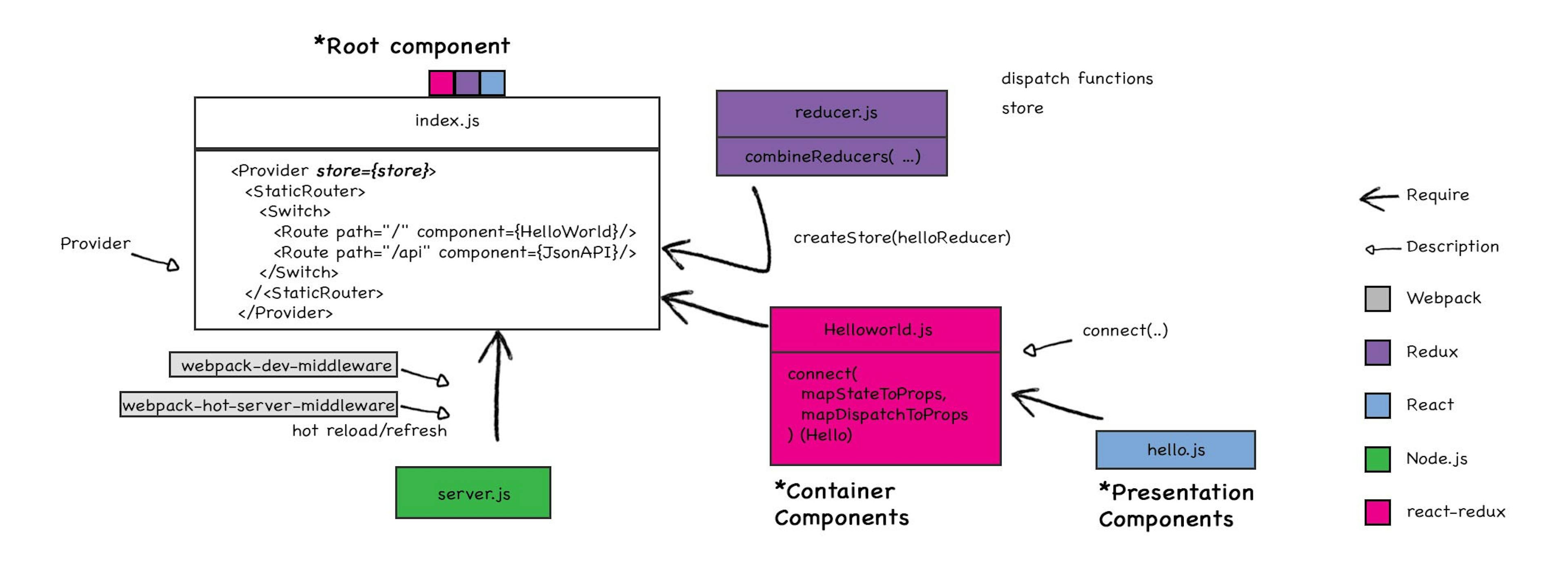 featured image - [react][redux] Isomorphic boilerplate: Adding new page