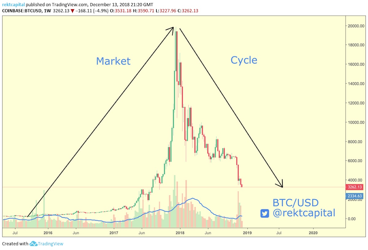 featured image - Bitcoin’s Market Cycles - Everything You Need to Know